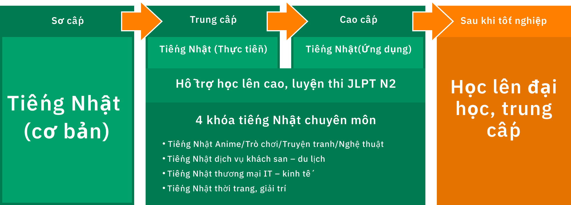 Khóa chuyên ngành tực tiễn